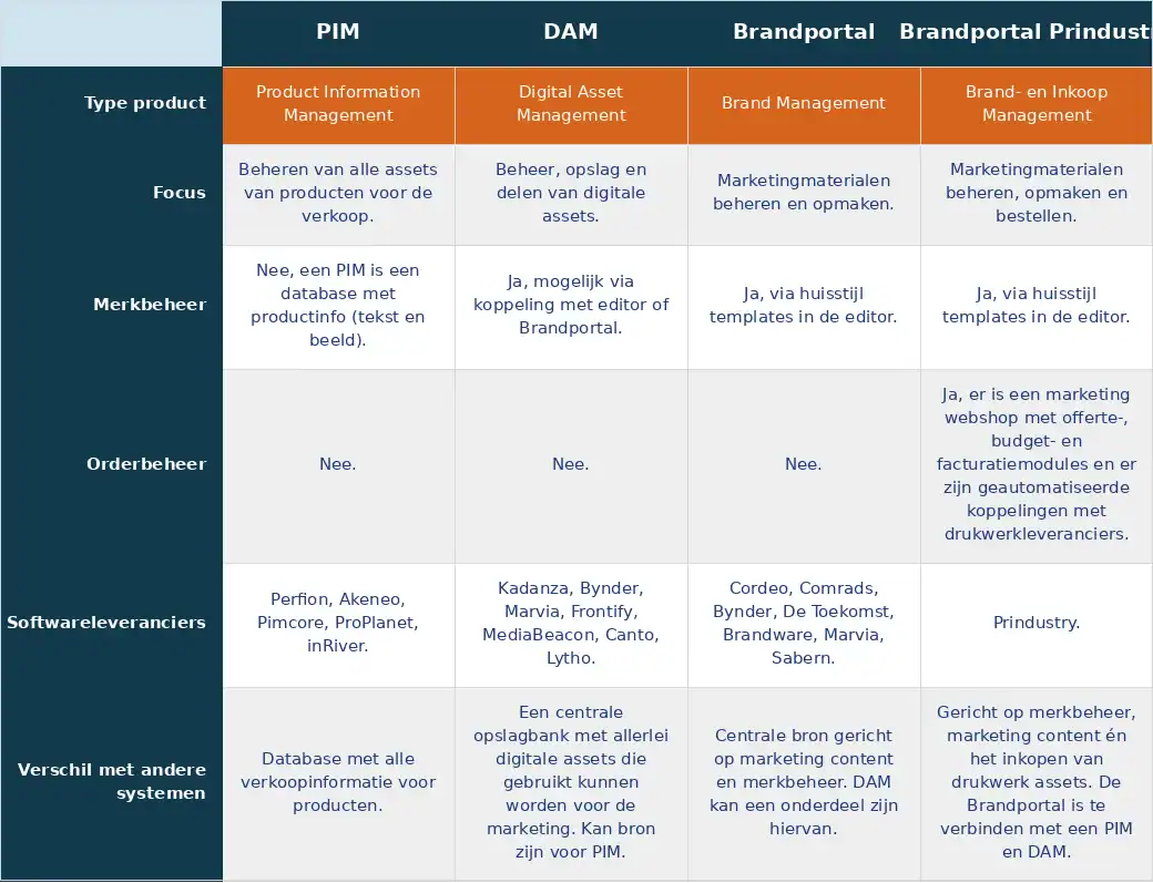 Vergelijkingstabel PIM DAM Brandportal Prindustry