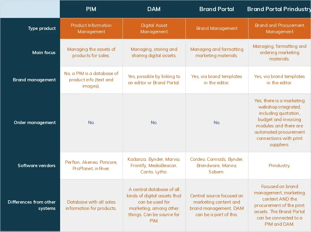 comparison_table_pim_dam_brandportal Prindustry