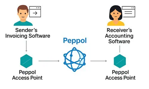 Peppol netwerk workflow