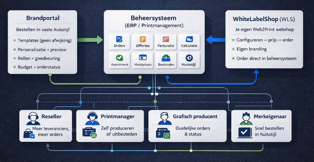 Prindustry Platform visualisatie