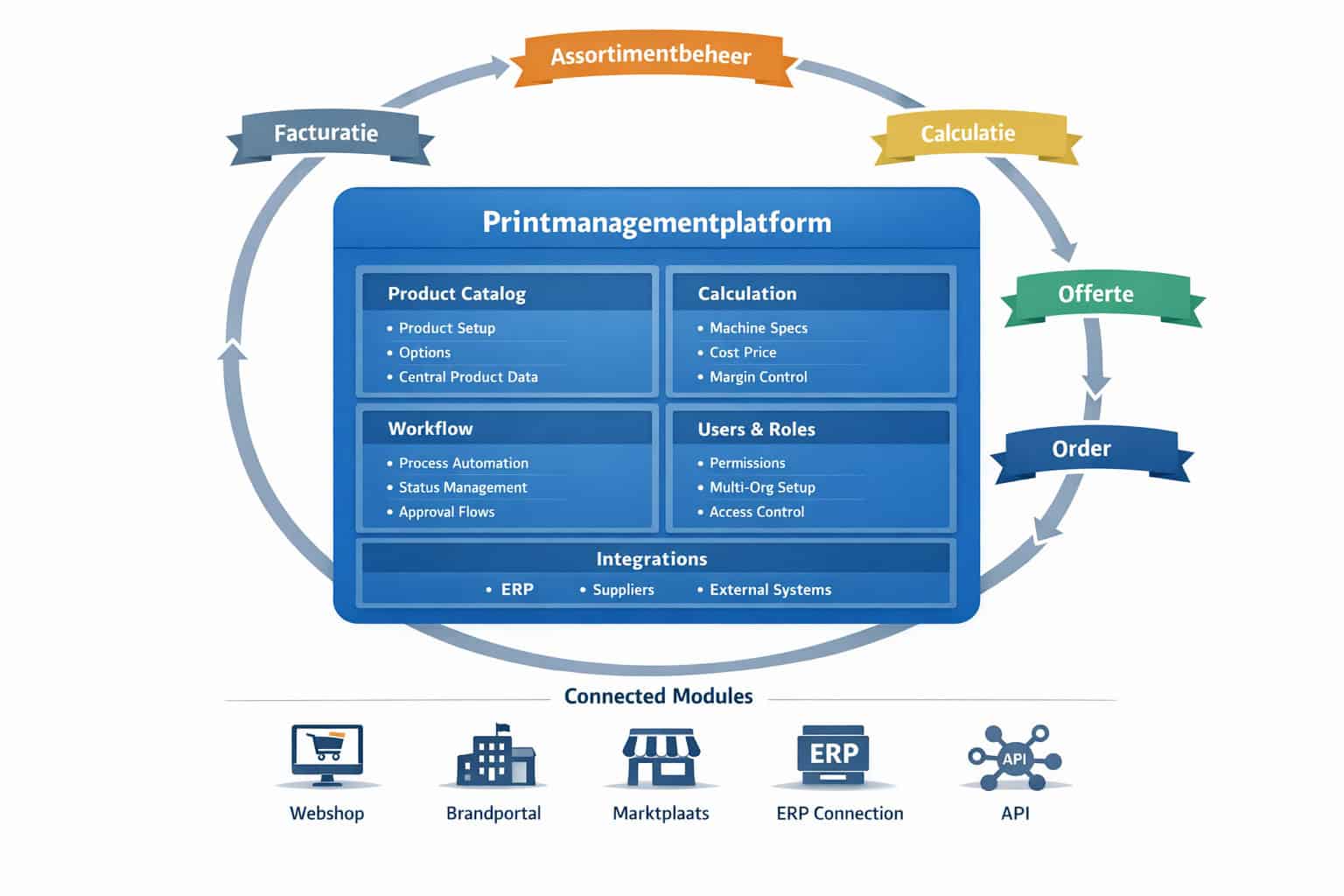 Printmanagement workflow (1)