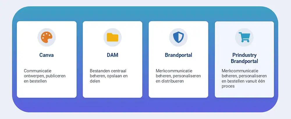 Canva DAM Brandportal Prindustry