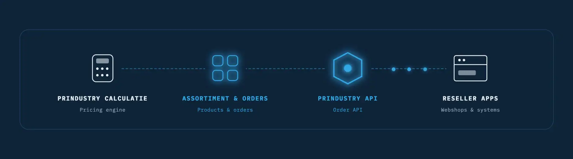Prindustry API koppeling