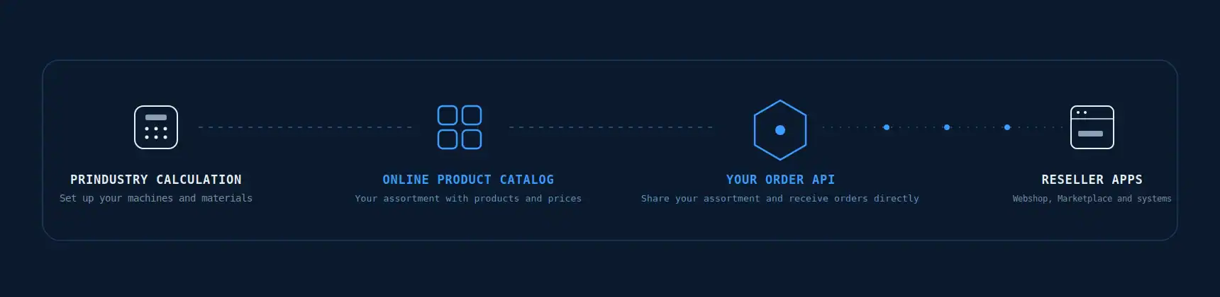 Prindustry Print API EN