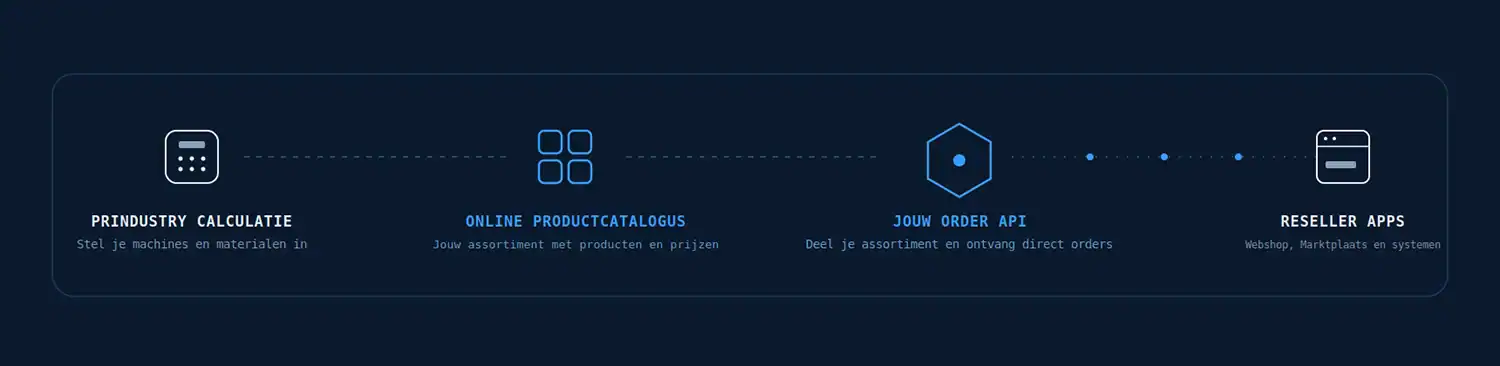 Prindustry Print API