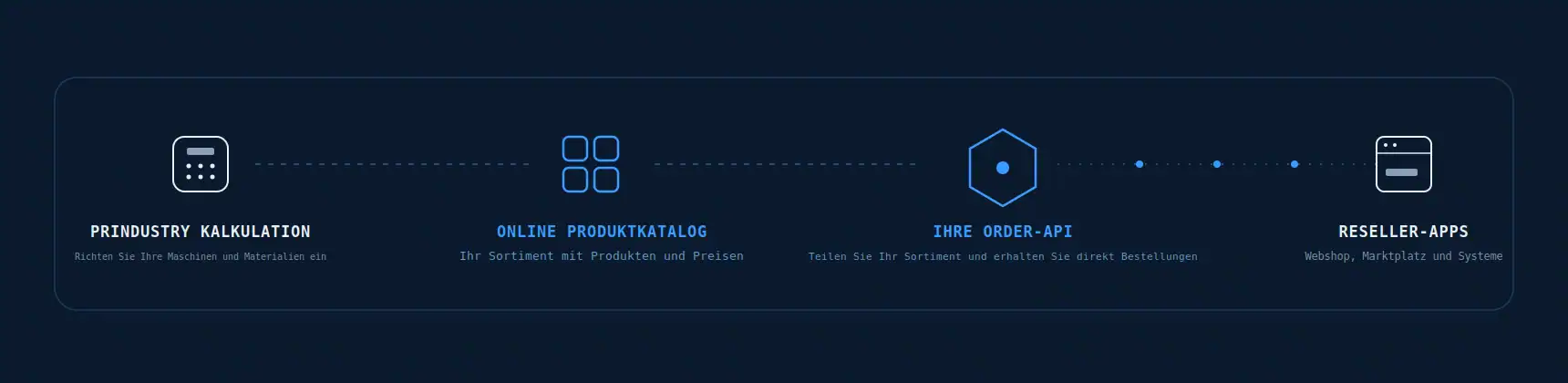 Prindustry_API_flow_DE